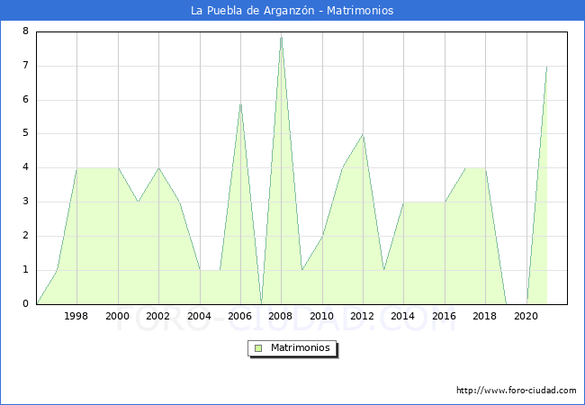 Numero de Matrimonios en el municipio de La Puebla de Arganzón desde 1996 hasta el 2020 