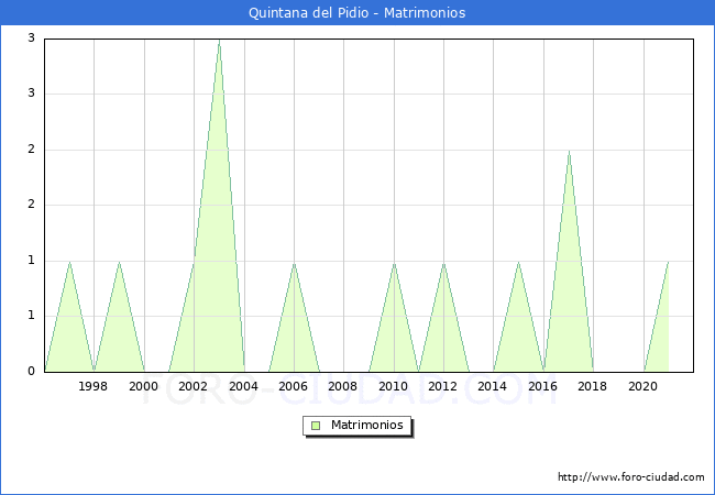 Numero de Matrimonios en el municipio de Quintana del Pidio desde 1996 hasta el 2020 