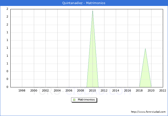 Numero de Matrimonios en el municipio de Quintanaélez desde 1996 hasta el 2020 