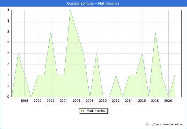 Numero de Matrimonios en el municipio de Quintanaortuño desde 1996 hasta el 2020 