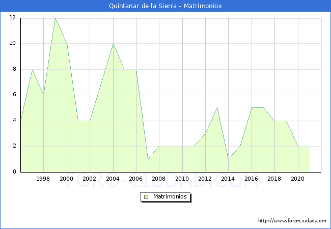Numero de Matrimonios en el municipio de Quintanar de la Sierra desde 1996 hasta el 2020 