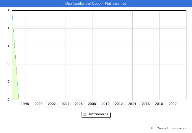 Numero de Matrimonios en el municipio de Quintanilla del Coco desde 1996 hasta el 2021 