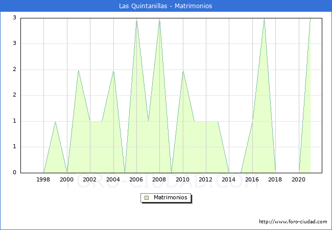 Numero de Matrimonios en el municipio de Las Quintanillas desde 1996 hasta el 2020 