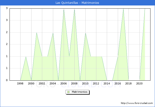 Numero de Matrimonios en el municipio de Las Quintanillas desde 1996 hasta el 2021 