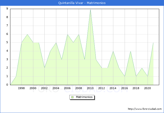 Numero de Matrimonios en el municipio de Quintanilla Vivar desde 1996 hasta el 2020 