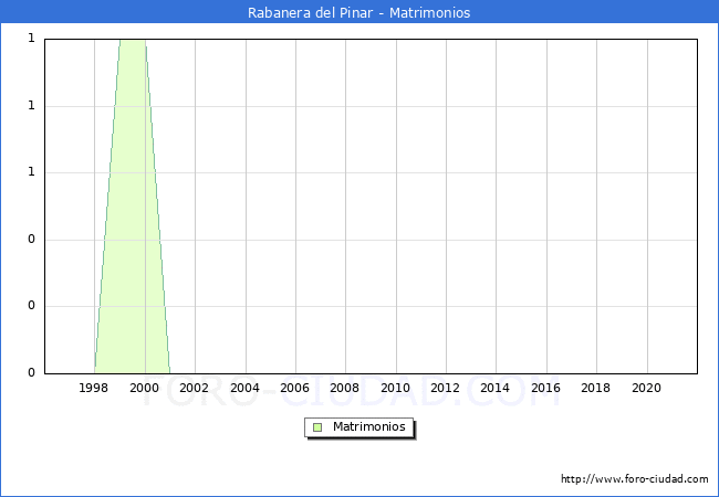 Numero de Matrimonios en el municipio de Rabanera del Pinar desde 1996 hasta el 2020 