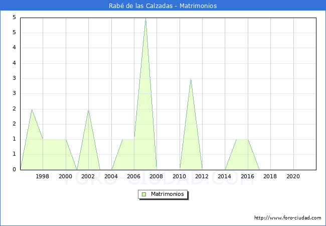 Numero de Matrimonios en el municipio de Rabé de las Calzadas desde 1996 hasta el 2020 
