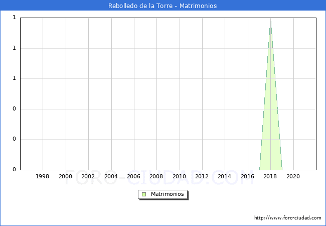 Numero de Matrimonios en el municipio de Rebolledo de la Torre desde 1996 hasta el 2020 