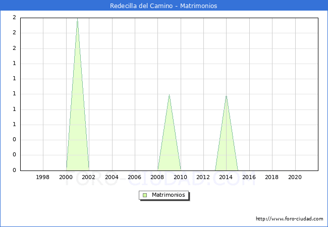 Numero de Matrimonios en el municipio de Redecilla del Camino desde 1996 hasta el 2019 
