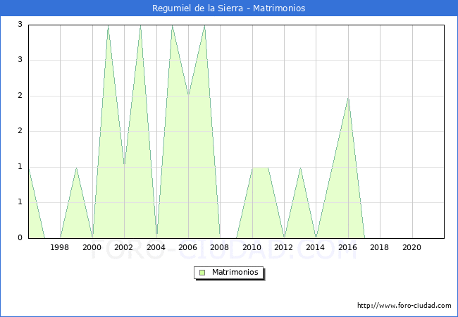 Numero de Matrimonios en el municipio de Regumiel de la Sierra desde 1996 hasta el 2021 