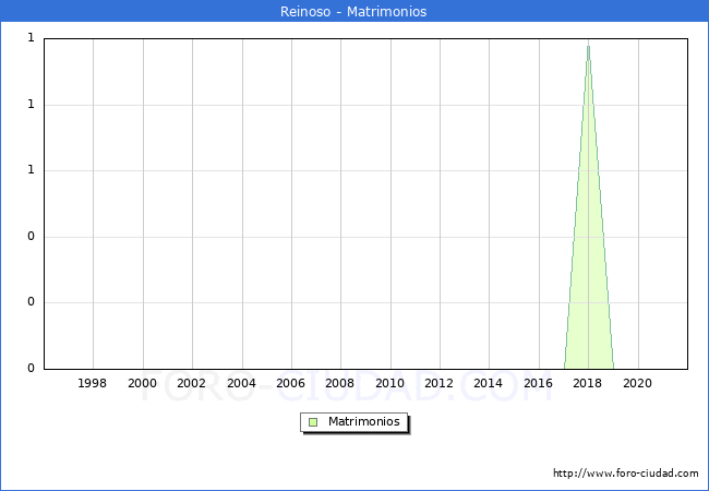 Numero de Matrimonios en el municipio de Reinoso desde 1996 hasta el 2021 