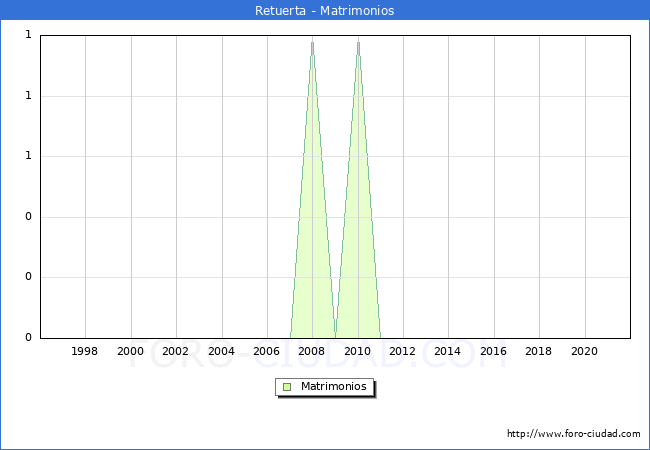 Numero de Matrimonios en el municipio de Retuerta desde 1996 hasta el 2020 