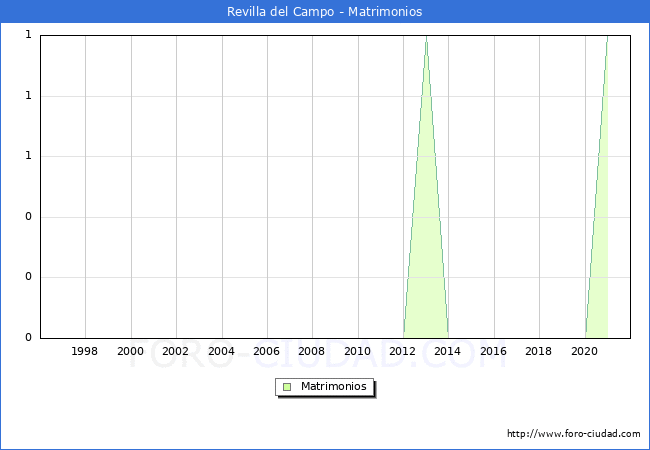 Numero de Matrimonios en el municipio de Revilla del Campo desde 1996 hasta el 2020 