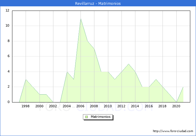 Numero de Matrimonios en el municipio de Revillarruz desde 1996 hasta el 2020 
