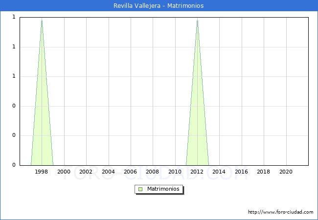 Numero de Matrimonios en el municipio de Revilla Vallejera desde 1996 hasta el 2020 