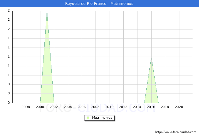 Numero de Matrimonios en el municipio de Royuela de Río Franco desde 1996 hasta el 2020 