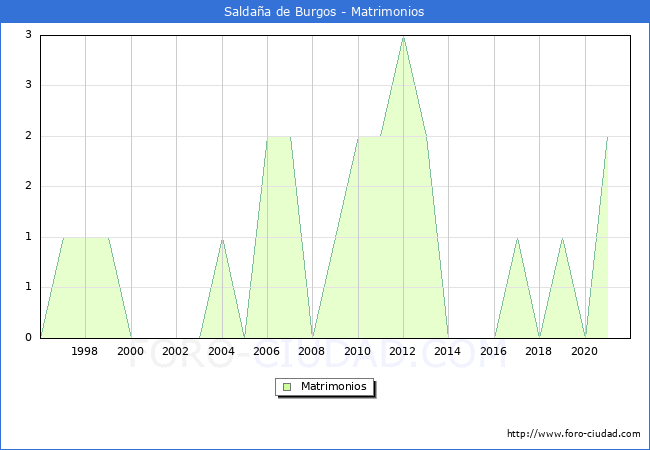 Numero de Matrimonios en el municipio de Saldaña de Burgos desde 1996 hasta el 2020 