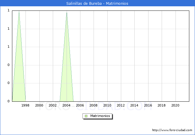 Numero de Matrimonios en el municipio de Salinillas de Bureba desde 1996 hasta el 2020 