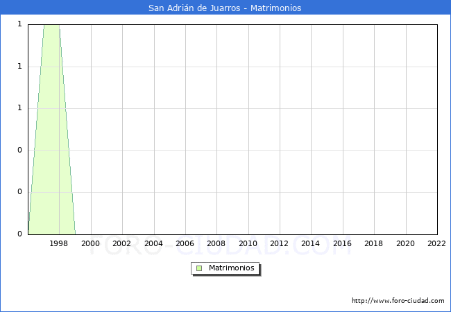 Numero de Matrimonios en el municipio de San Adrián de Juarros desde 1996 hasta el 2020 