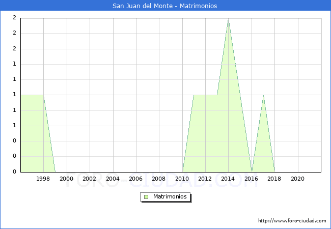 Numero de Matrimonios en el municipio de San Juan del Monte desde 1996 hasta el 2020 