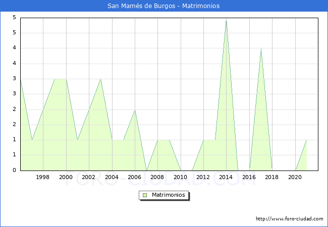 Numero de Matrimonios en el municipio de San Mamés de Burgos desde 1996 hasta el 2021 