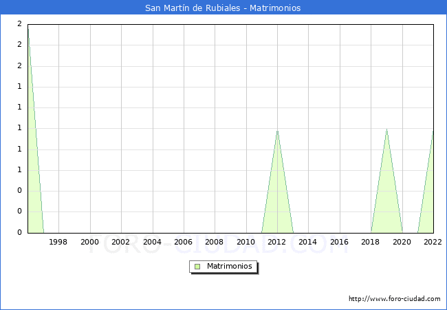 Numero de Matrimonios en el municipio de San Martín de Rubiales desde 1996 hasta el 2020 