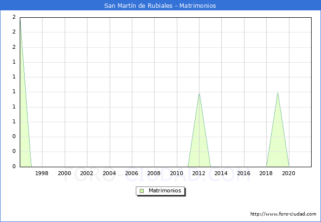 Numero de Matrimonios en el municipio de San Martín de Rubiales desde 1996 hasta el 2021 