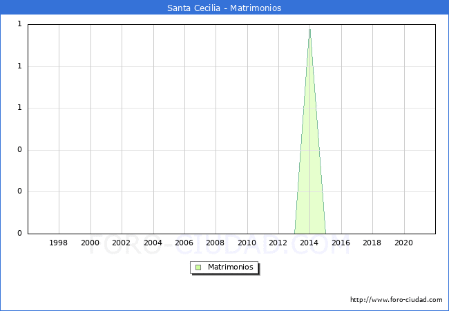 Numero de Matrimonios en el municipio de Santa Cecilia desde 1996 hasta el 2020 