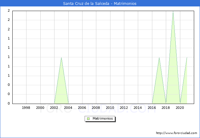 Numero de Matrimonios en el municipio de Santa Cruz de la Salceda desde 1996 hasta el 2020 