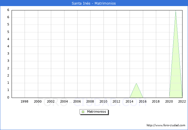 Numero de Matrimonios en el municipio de Santa Inés desde 1996 hasta el 2020 