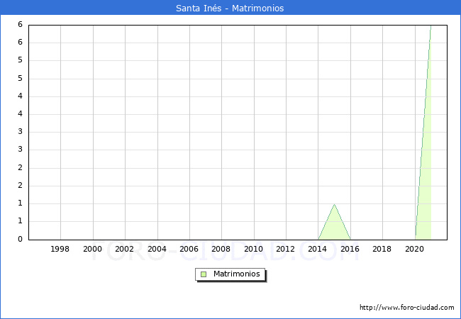 Numero de Matrimonios en el municipio de Santa Ins desde 1996 hasta el 2021 