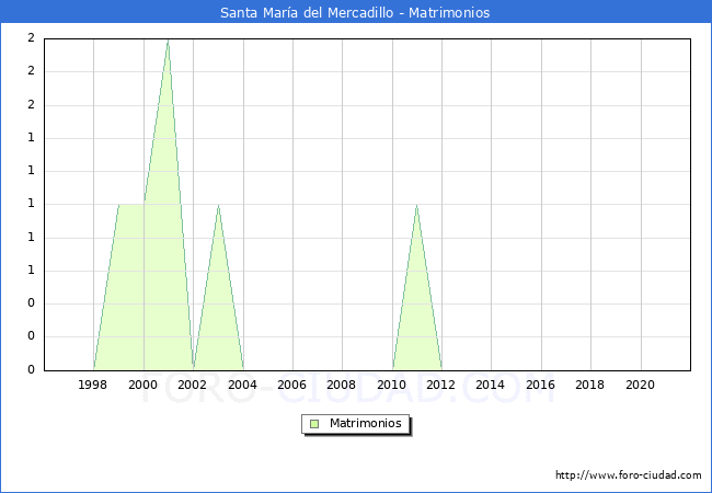 Numero de Matrimonios en el municipio de Santa María del Mercadillo desde 1996 hasta el 2020 
