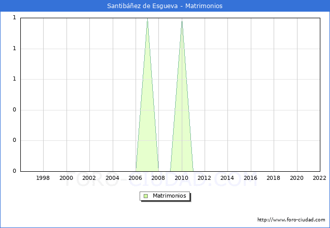 Numero de Matrimonios en el municipio de Santibáñez de Esgueva desde 1996 hasta el 2020 
