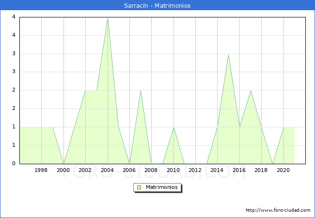 Numero de Matrimonios en el municipio de Sarracín desde 1996 hasta el 2020 