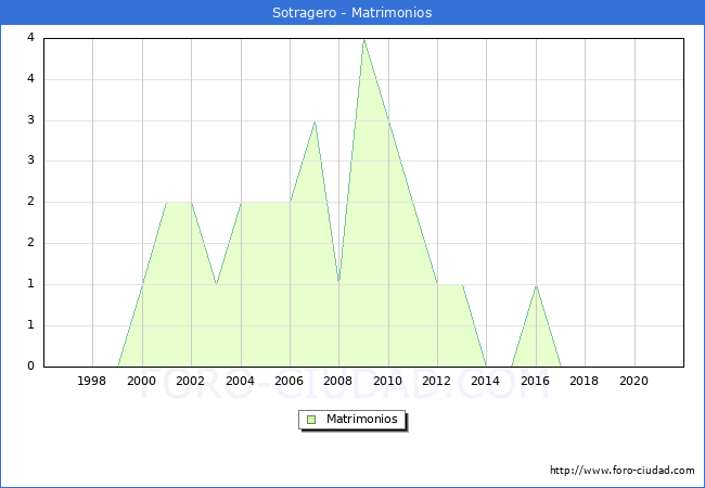 Numero de Matrimonios en el municipio de Sotragero desde 1996 hasta el 2020 