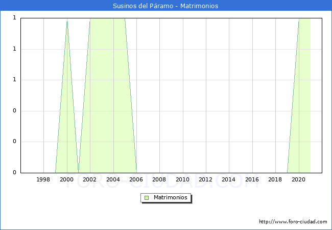 Numero de Matrimonios en el municipio de Susinos del Páramo desde 1996 hasta el 2021 