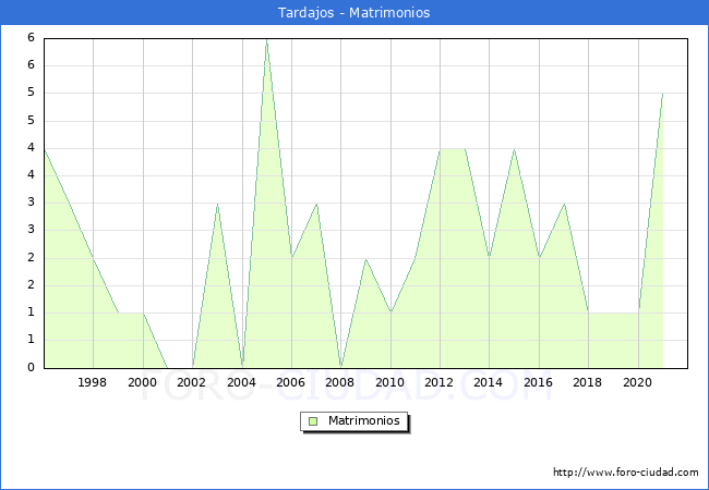 Numero de Matrimonios en el municipio de Tardajos desde 1996 hasta el 2021 