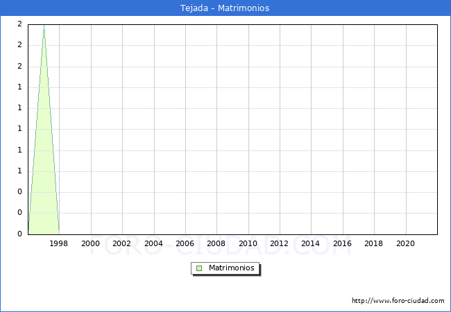 Numero de Matrimonios en el municipio de Tejada desde 1996 hasta el 2020 