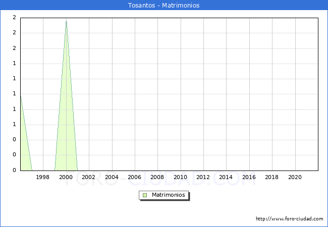 Numero de Matrimonios en el municipio de Tosantos desde 1996 hasta el 2021 