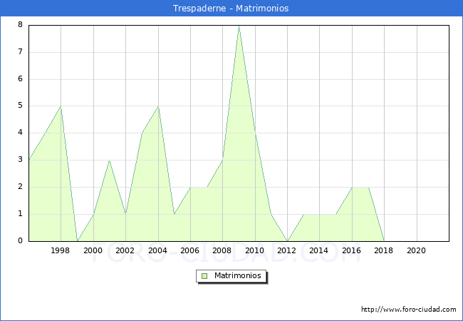Numero de Matrimonios en el municipio de Trespaderne desde 1996 hasta el 2020 