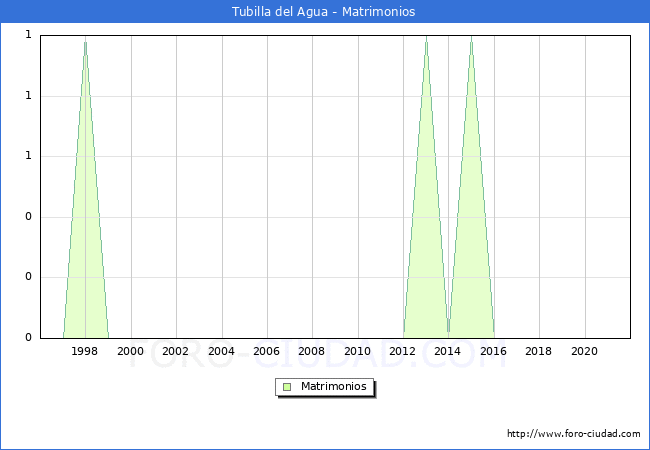 Numero de Matrimonios en el municipio de Tubilla del Agua desde 1996 hasta el 2020 
