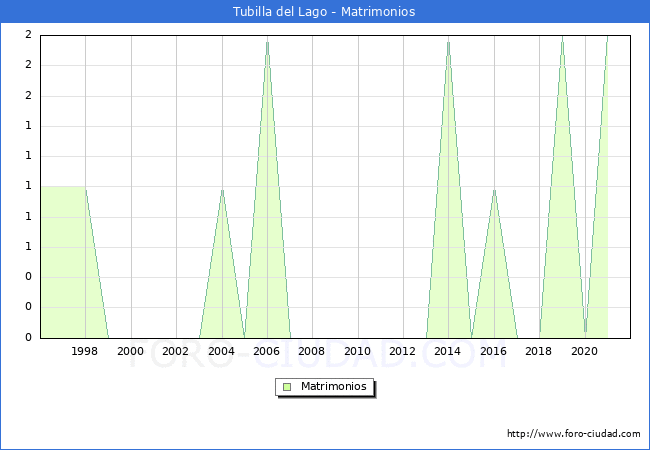 Numero de Matrimonios en el municipio de Tubilla del Lago desde 1996 hasta el 2021 
