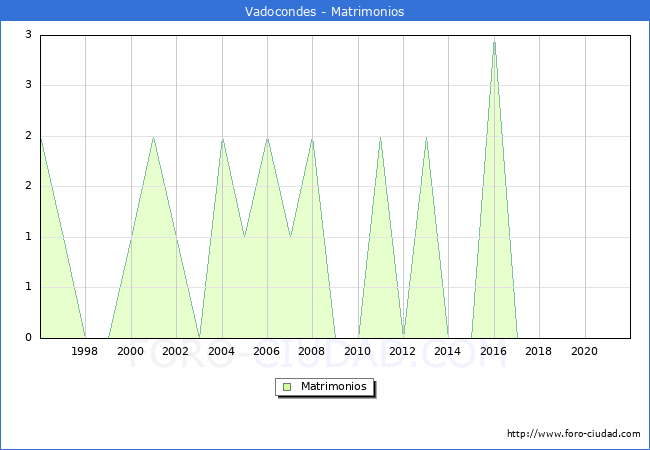 Numero de Matrimonios en el municipio de Vadocondes desde 1996 hasta el 2020 