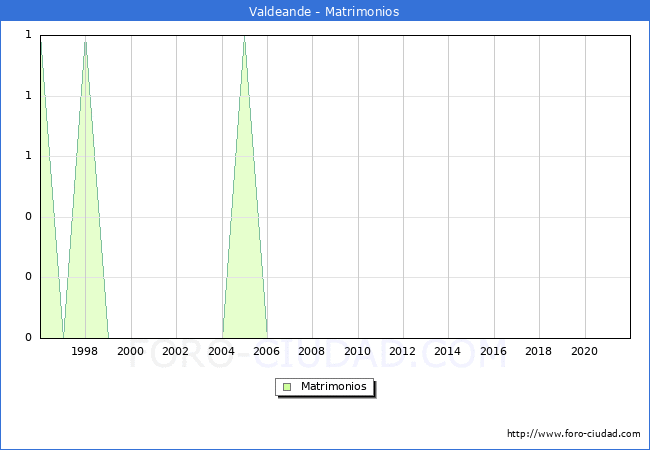 Numero de Matrimonios en el municipio de Valdeande desde 1996 hasta el 2020 