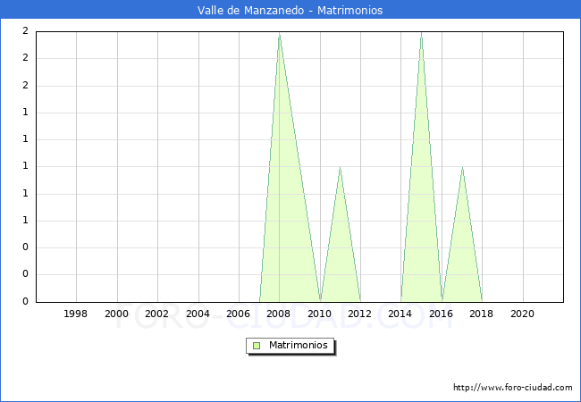 Numero de Matrimonios en el municipio de Valle de Manzanedo desde 1996 hasta el 2020 