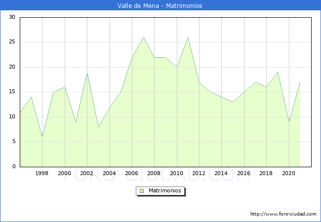 Numero de Matrimonios en el municipio de Valle de Mena desde 1996 hasta el 2020 