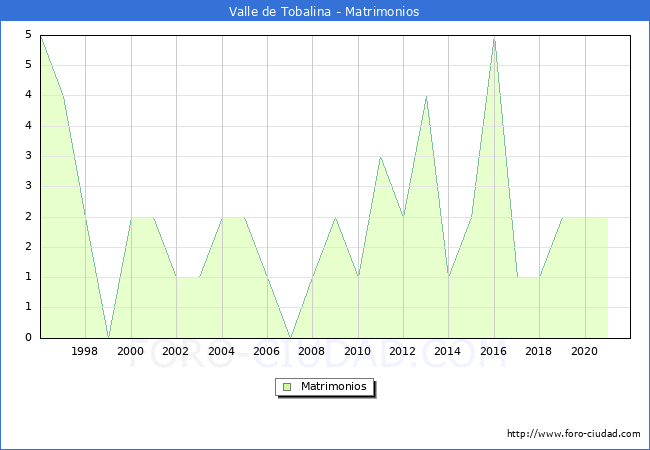 Numero de Matrimonios en el municipio de Valle de Tobalina desde 1996 hasta el 2021 