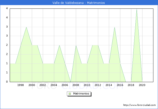 Numero de Matrimonios en el municipio de Valle de Valdebezana desde 1996 hasta el 2021 