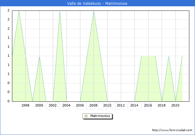 Numero de Matrimonios en el municipio de Valle de Valdelucio desde 1996 hasta el 2021 