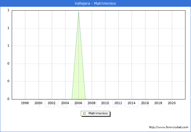 Numero de Matrimonios en el municipio de Vallejera desde 1996 hasta el 2020 